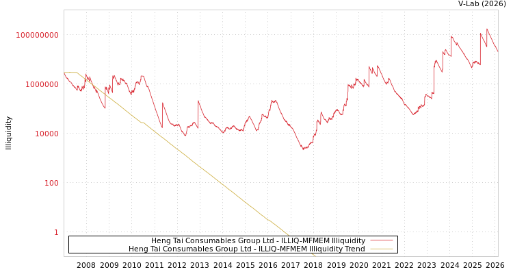 graph of Heng Tai Consumables Group Ltd ILLIQ-MFMEM