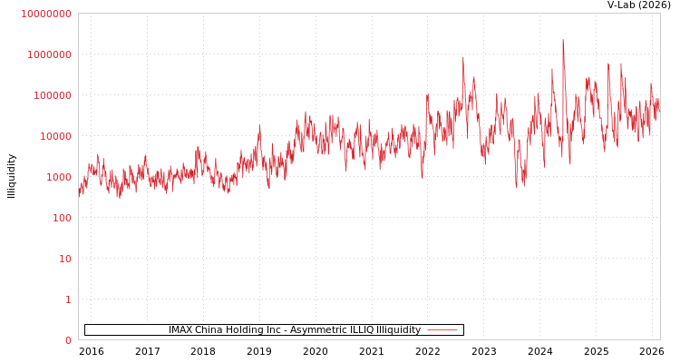 graph of IMAX China Holding Inc ILLIQ-AMEM