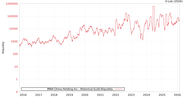 graph of IMAX China Holding Inc ILLIQ-HIST