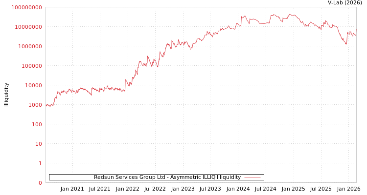 graph of Redsun Services Group Ltd ILLIQ-AMEM