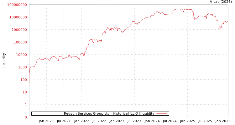 graph of Redsun Services Group Ltd ILLIQ-HIST