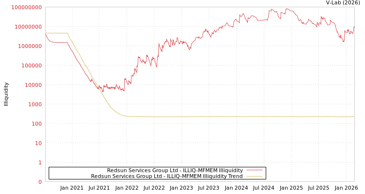 graph of Redsun Services Group Ltd ILLIQ-MFMEM