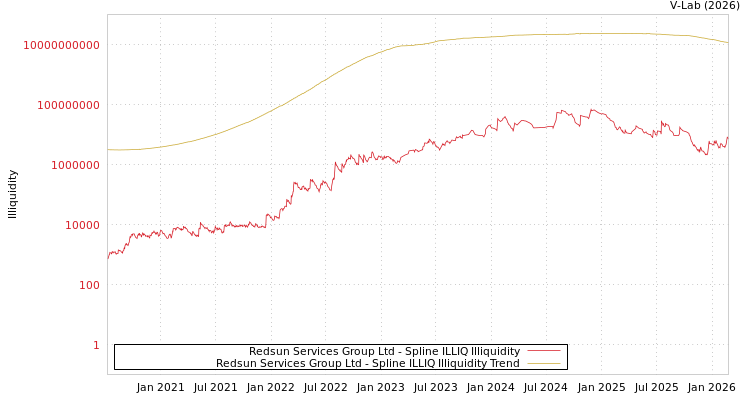 graph of Redsun Services Group Ltd ILLIQ-SMEM