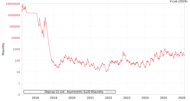 graph of Digicap Co Ltd ILLIQ-AMEM