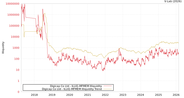 graph of Digicap Co Ltd ILLIQ-MFMEM