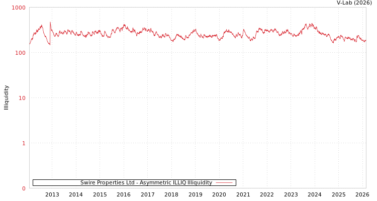 graph of Swire Properties Ltd ILLIQ-AMEM