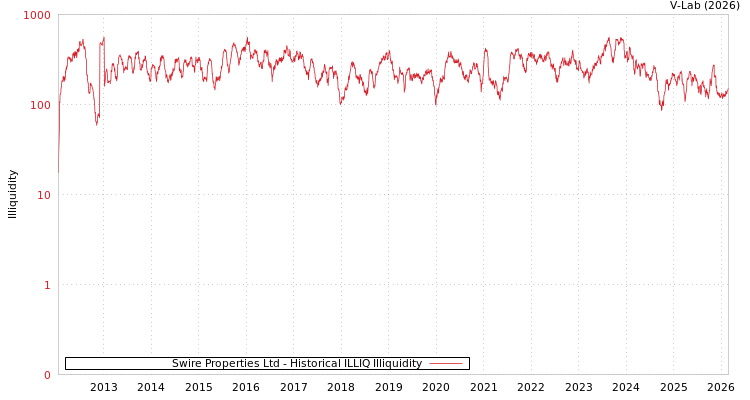 graph of Swire Properties Ltd ILLIQ-HIST