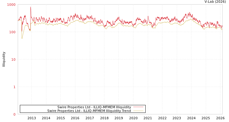 graph of Swire Properties Ltd ILLIQ-MFMEM