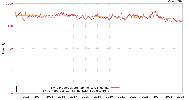 graph of Swire Properties Ltd ILLIQ-SMEM