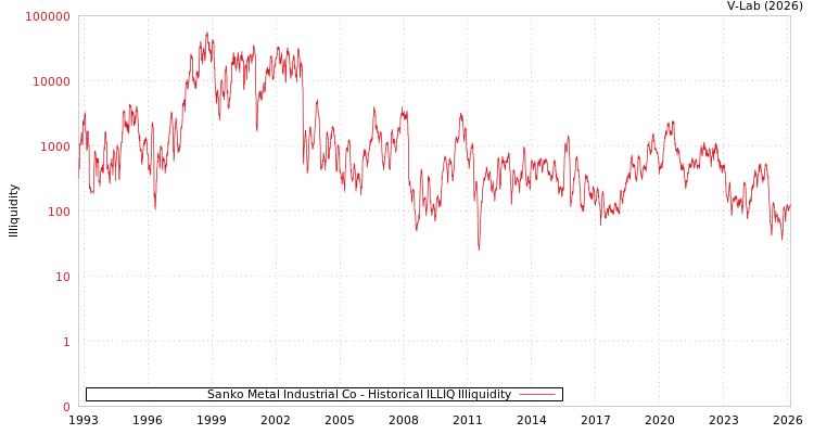 graph of Sanko Metal Industrial Co ILLIQ-HIST