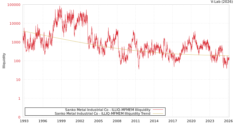 graph of Sanko Metal Industrial Co ILLIQ-MFMEM