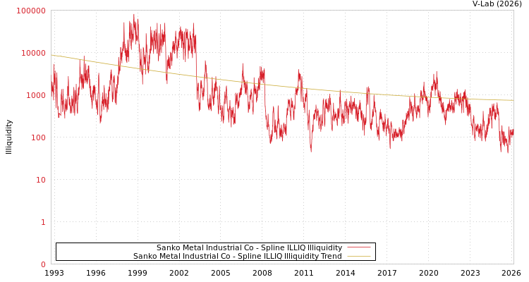 graph of Sanko Metal Industrial Co ILLIQ-SMEM