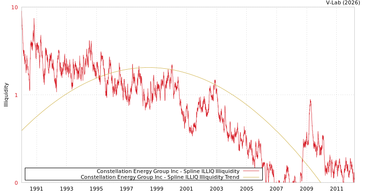 graph of Constellation Energy Group Inc ILLIQ-SMEM
