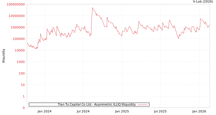 graph of Tian Tu Capital Co Ltd ILLIQ-AMEM