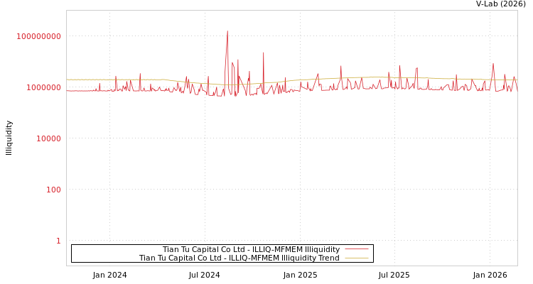 graph of Tian Tu Capital Co Ltd ILLIQ-MFMEM