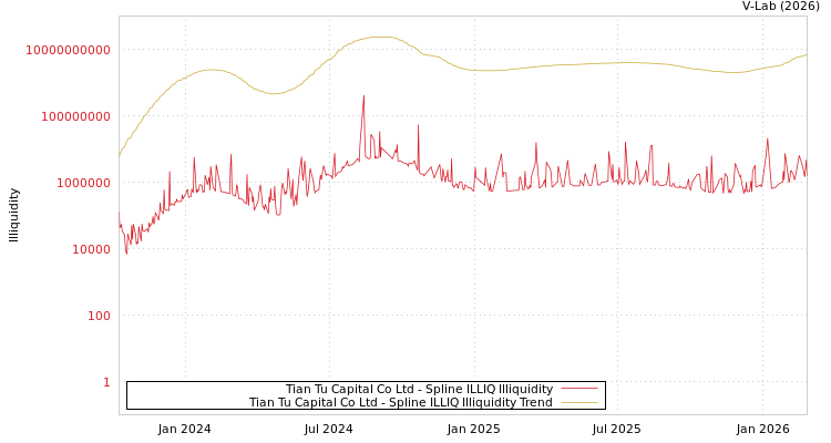 graph of Tian Tu Capital Co Ltd ILLIQ-SMEM