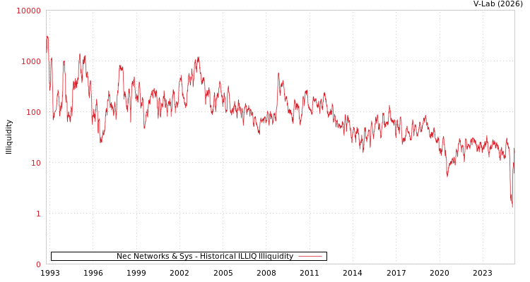 graph of Nec Networks & Sys ILLIQ-HIST