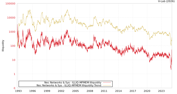 graph of Nec Networks & Sys ILLIQ-MFMEM