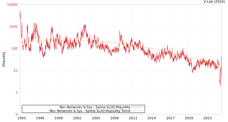 graph of Nec Networks & Sys ILLIQ-SMEM