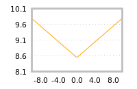 Impact of return on liquidity tomorrow