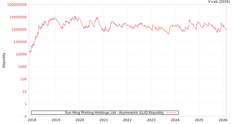 graph of Sun Hing Printing Holdings Ltd ILLIQ-AMEM