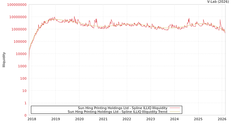 graph of Sun Hing Printing Holdings Ltd ILLIQ-SMEM