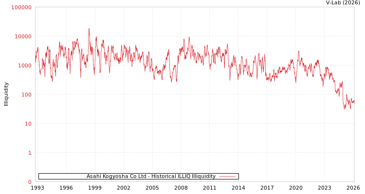 graph of Asahi Kogyosha Co Ltd ILLIQ-HIST