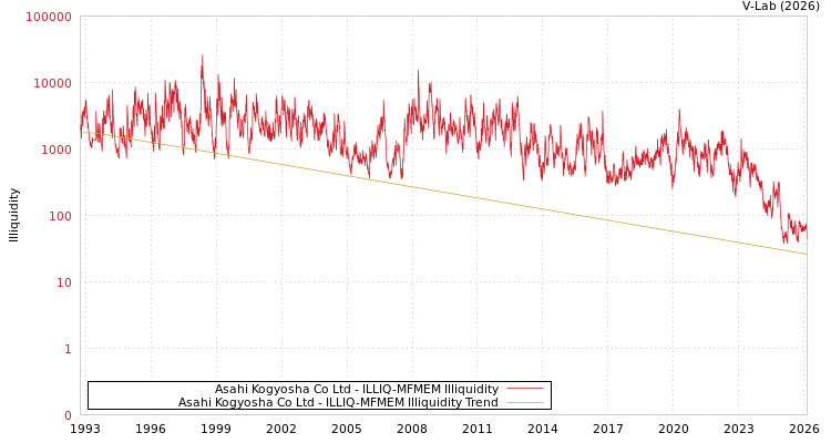 graph of Asahi Kogyosha Co Ltd ILLIQ-MFMEM