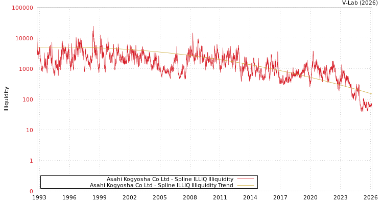 graph of Asahi Kogyosha Co Ltd ILLIQ-SMEM
