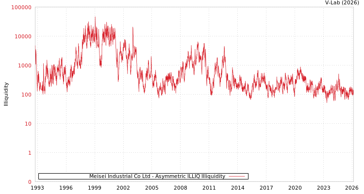 graph of Meisei Industrial Co Ltd ILLIQ-AMEM