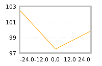 Impact of return on liquidity tomorrow