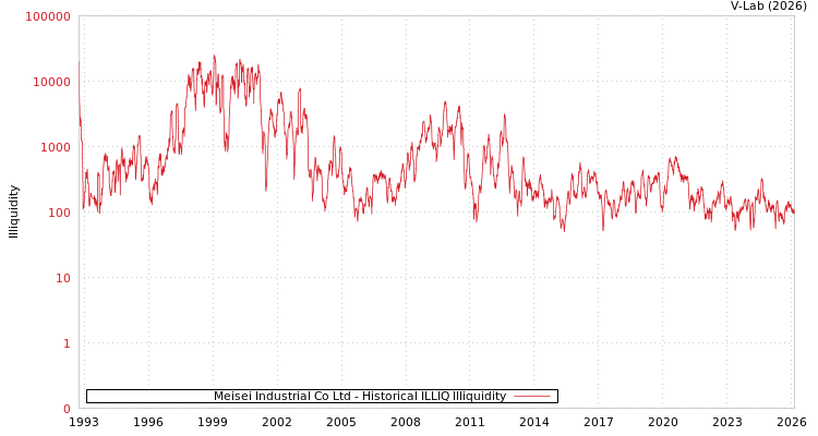 graph of Meisei Industrial Co Ltd ILLIQ-HIST