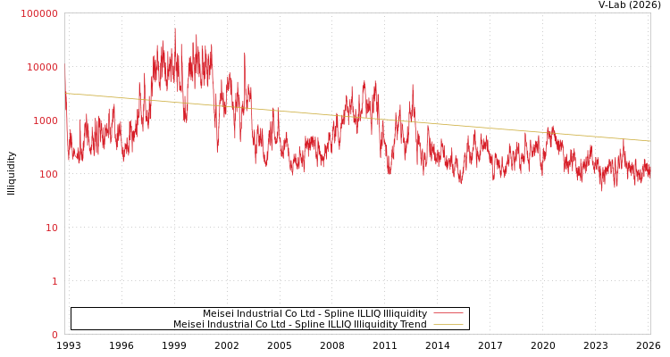 graph of Meisei Industrial Co Ltd ILLIQ-SMEM