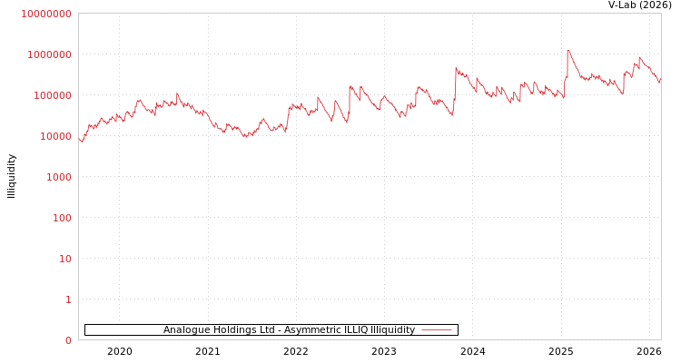 graph of Analogue Holdings Ltd ILLIQ-AMEM