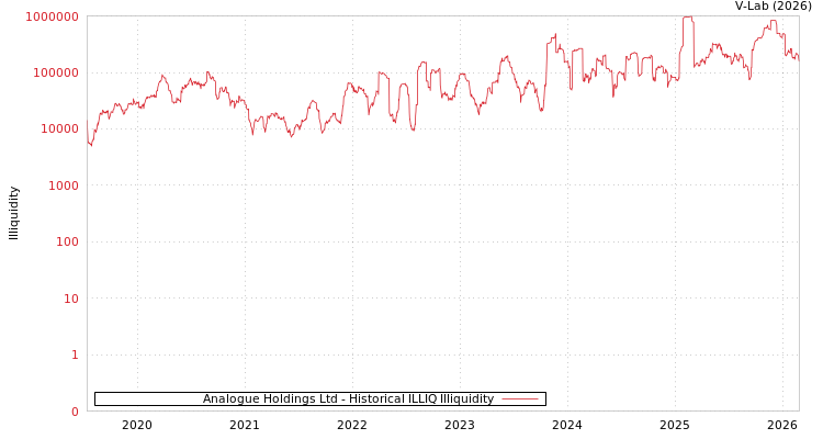 graph of Analogue Holdings Ltd ILLIQ-HIST