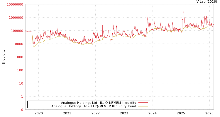 graph of Analogue Holdings Ltd ILLIQ-MFMEM