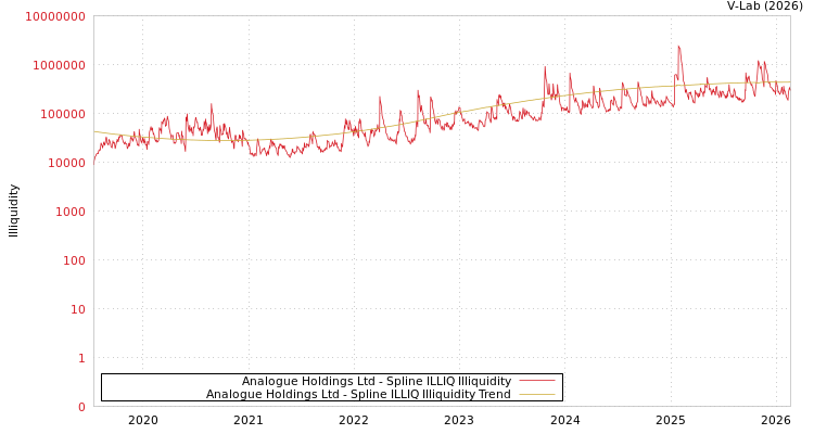 graph of Analogue Holdings Ltd ILLIQ-SMEM