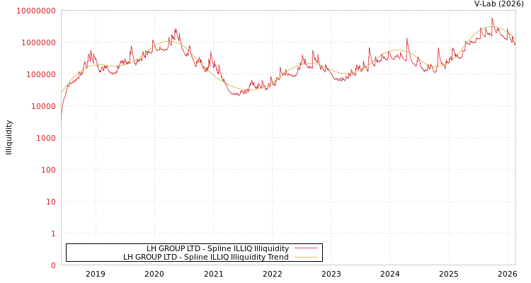 graph of LH GROUP LTD ILLIQ-SMEM