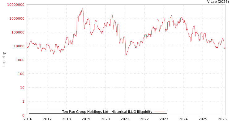 graph of Ten Pao Group Holdings Ltd ILLIQ-HIST