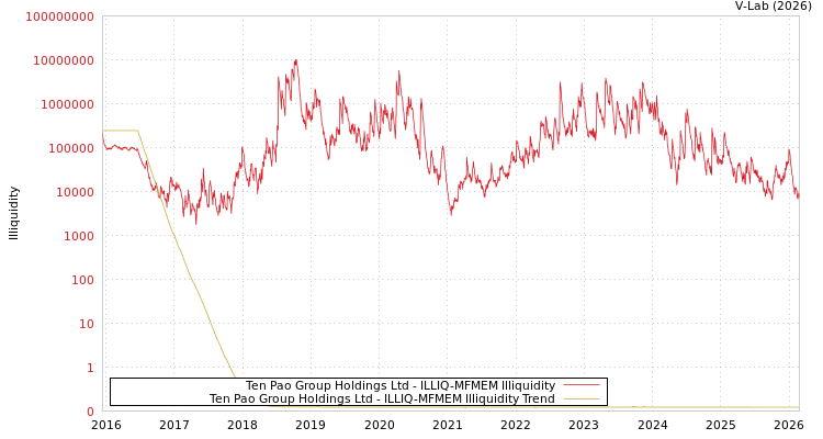 graph of Ten Pao Group Holdings Ltd ILLIQ-MFMEM