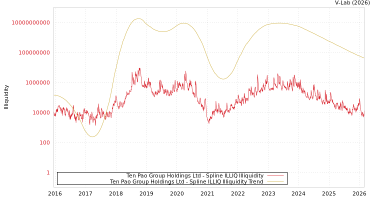 graph of Ten Pao Group Holdings Ltd ILLIQ-SMEM
