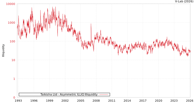 graph of Taikisha Ltd ILLIQ-AMEM
