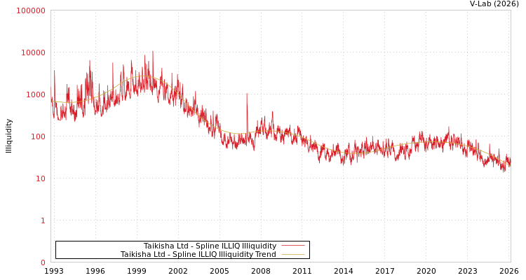 graph of Taikisha Ltd ILLIQ-SMEM