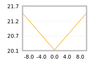Impact of return on liquidity tomorrow