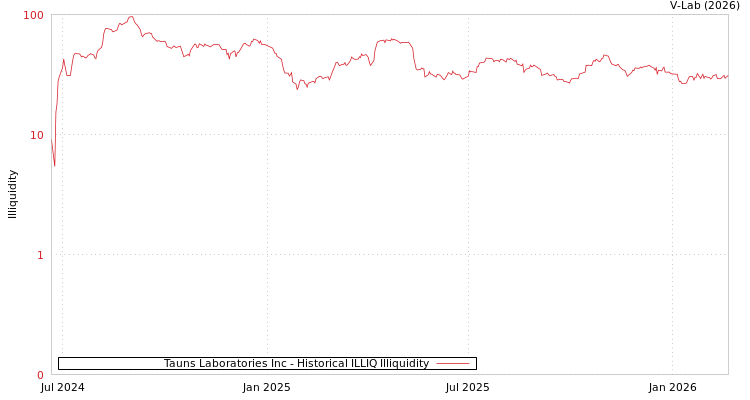 graph of Tauns Laboratories Inc ILLIQ-HIST