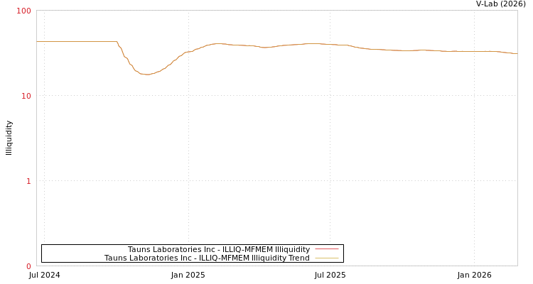 graph of Tauns Laboratories Inc ILLIQ-MFMEM