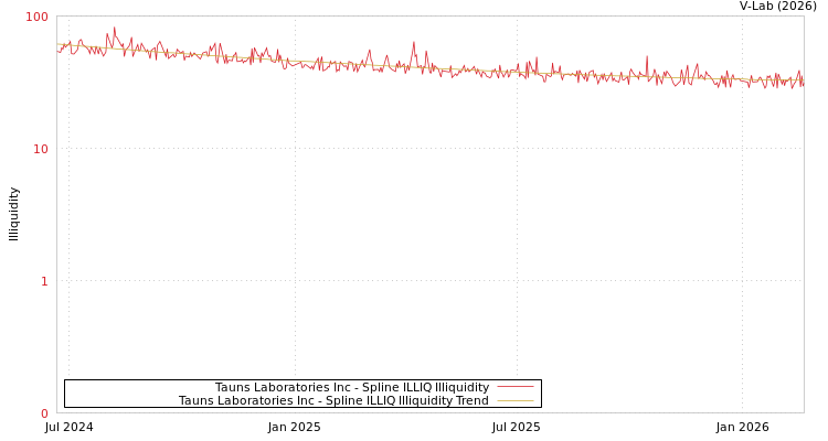 graph of Tauns Laboratories Inc ILLIQ-SMEM