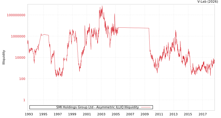 graph of SMI Holdings Group Ltd ILLIQ-AMEM