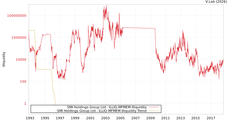 graph of SMI Holdings Group Ltd ILLIQ-MFMEM