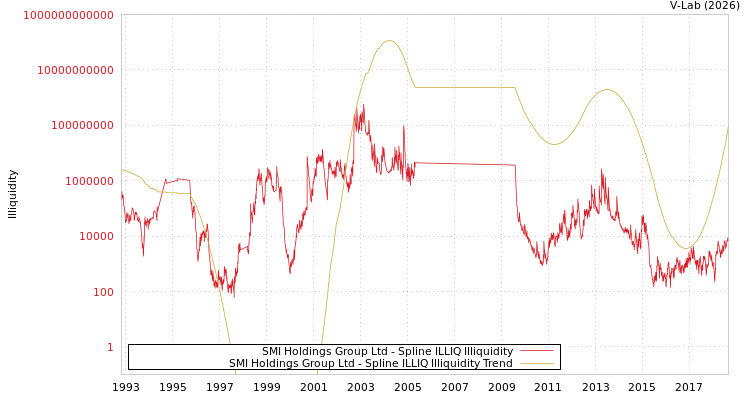 graph of SMI Holdings Group Ltd ILLIQ-SMEM